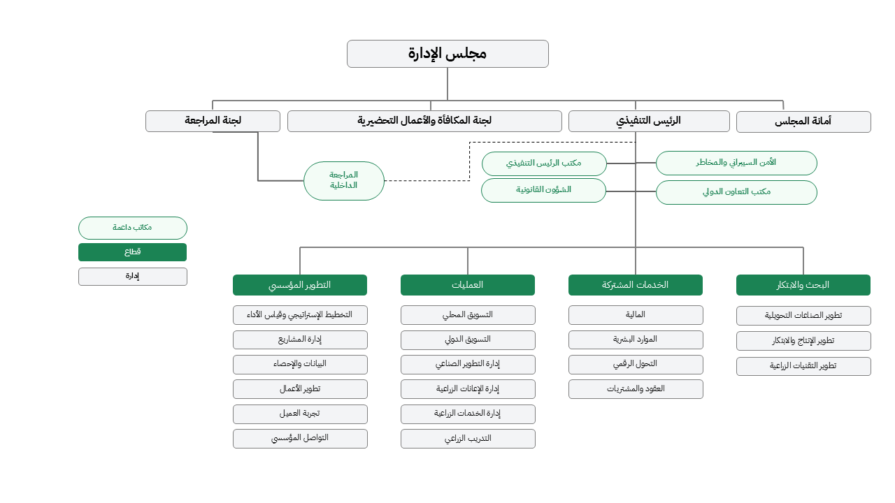 الهيكل التنظيمي