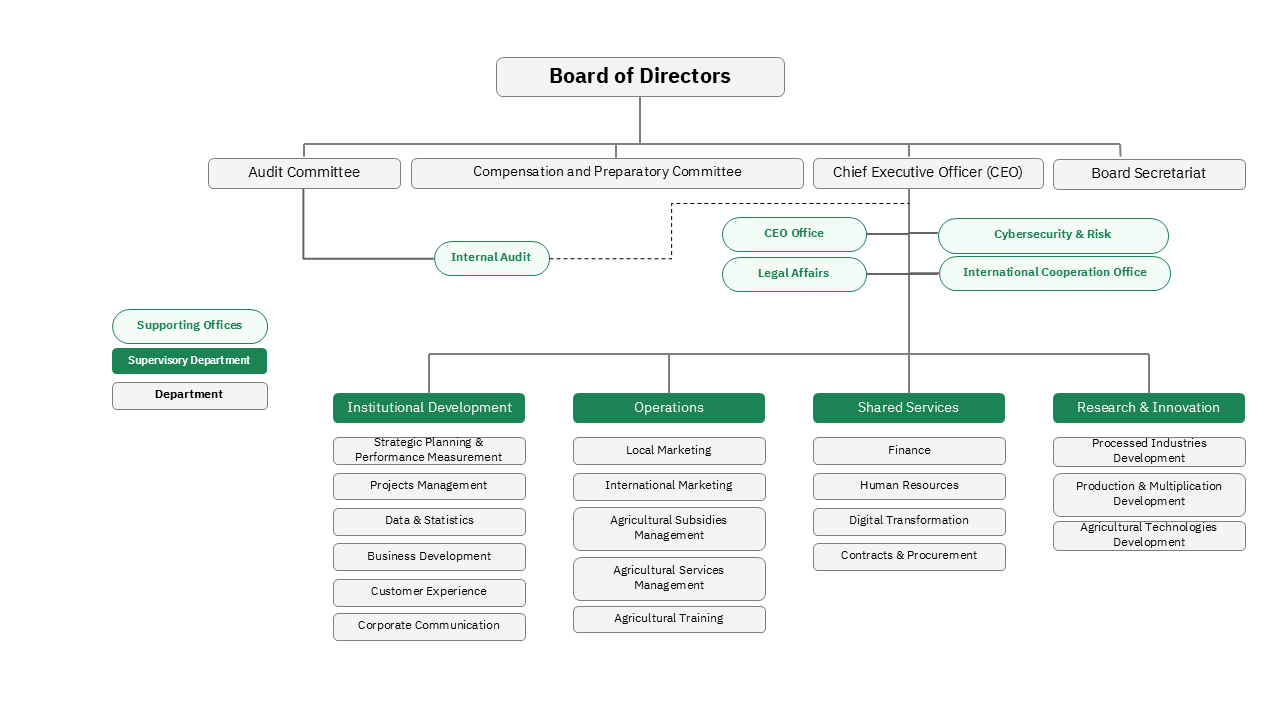 Organizational Structure