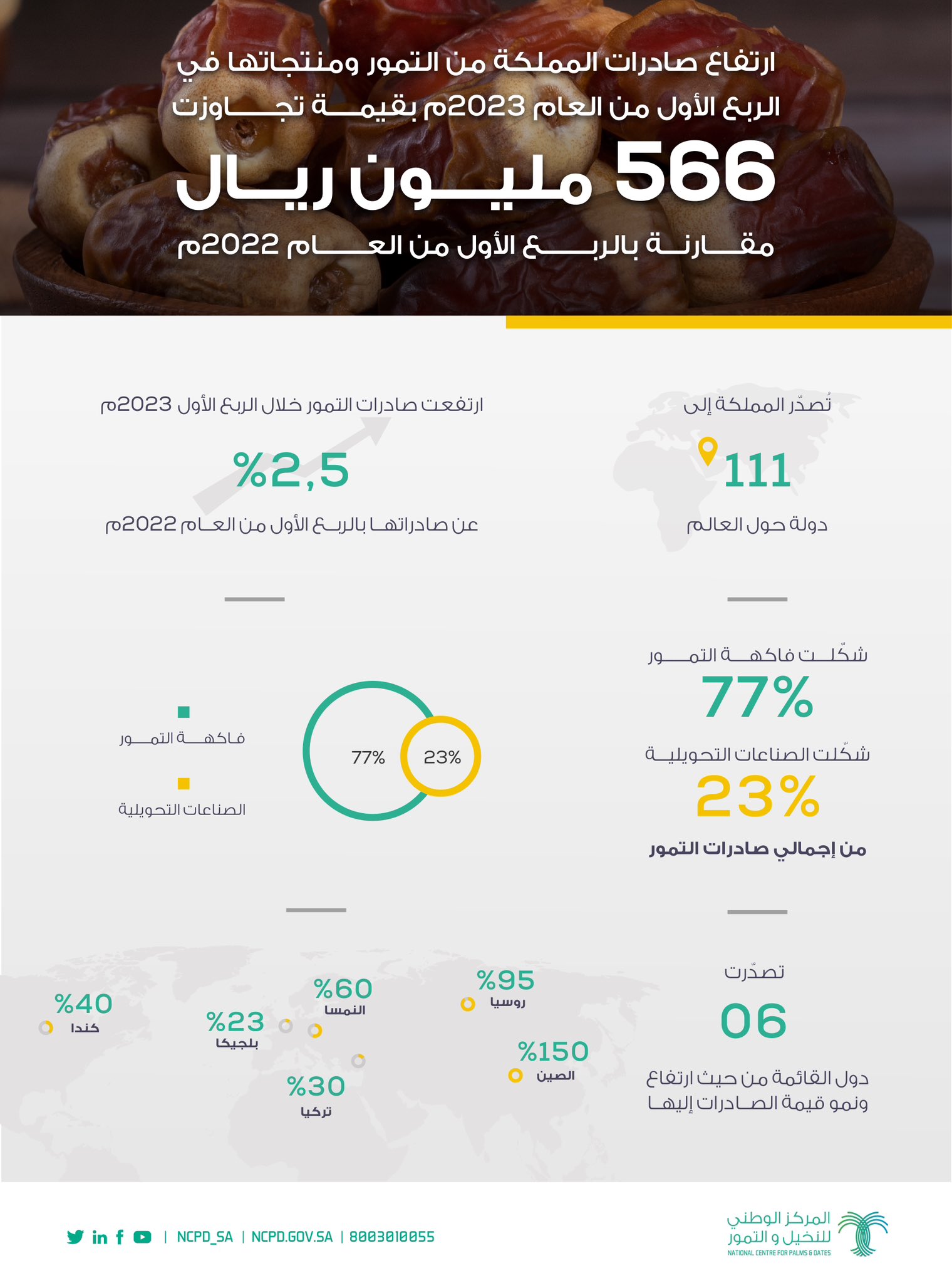 566 مليون ريال صادرات التمور السعودية في الربع الأول من 2023 بزيادة 2.5%
