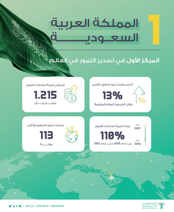 المملكة العربية السعودية الأولى عالمياً في تصدير التمور لعام 2021 بقيمة تجاوزت مليار ريال	