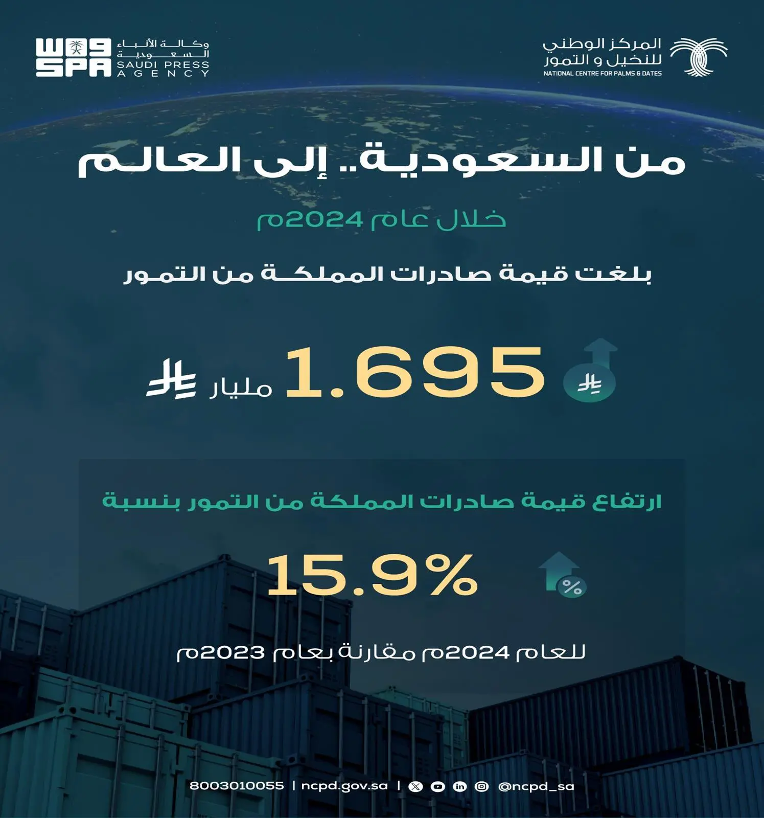 التمور السعودية تواصل انتشارها عالميًا لتتجاوز قيمة صادراتها 1.695 مليار ريال